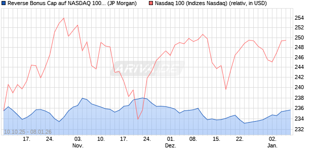 Reverse Bonus Cap auf NASDAQ 100 [J.P. Morgan St. (WKN: JU7YJ5) Chart