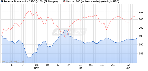 Reverse Bonus auf NASDAQ 100 [J.P. Morgan Structu. (WKN: JU7E6M) Chart