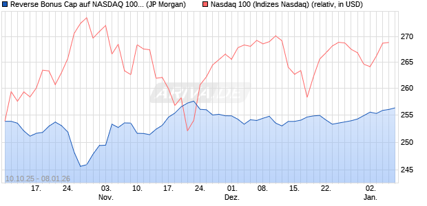 Reverse Bonus Cap auf NASDAQ 100 [J.P. Morgan St. (WKN: JU6UKJ) Chart
