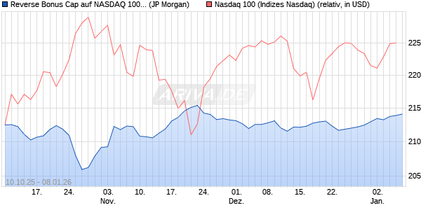 Reverse Bonus Cap auf NASDAQ 100 [J.P. Morgan St. (WKN: JU63RY) Chart