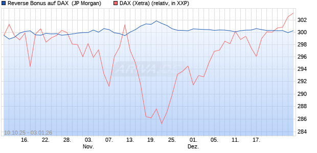 Reverse Bonus auf DAX [J.P. Morgan Structured Prod. (WKN: JU6H0M) Chart
