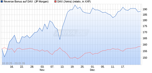 Reverse Bonus auf DAX [J.P. Morgan Structured Prod. (WKN: JU7WMQ) Chart