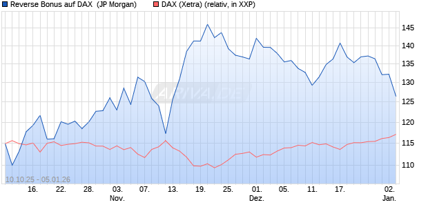 Reverse Bonus auf DAX [J.P. Morgan Structured Prod. (WKN: JU7N3J) Chart
