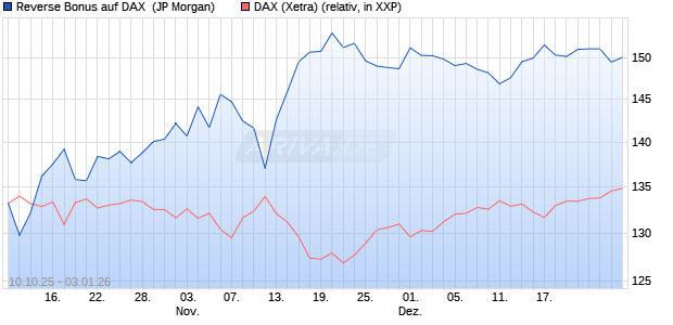 Reverse Bonus auf DAX [J.P. Morgan Structured Prod. (WKN: JU7P9N) Chart