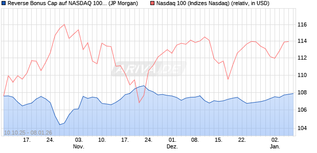 Reverse Bonus Cap auf NASDAQ 100 [J.P. Morgan St. (WKN: JU7WP5) Chart