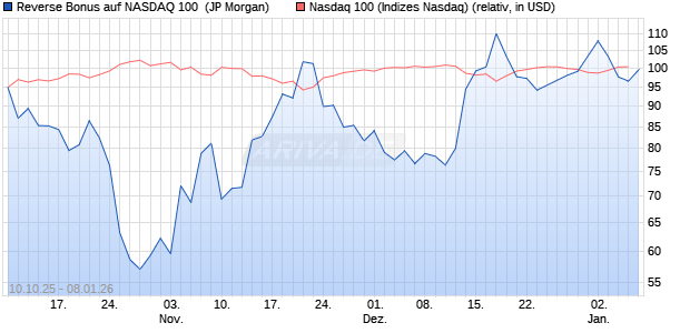 Reverse Bonus auf NASDAQ 100 [J.P. Morgan Structu. (WKN: JU6M1K) Chart