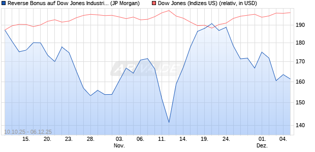 Reverse Bonus auf Dow Jones Industrial Average [J. (WKN: JU74SH) Chart