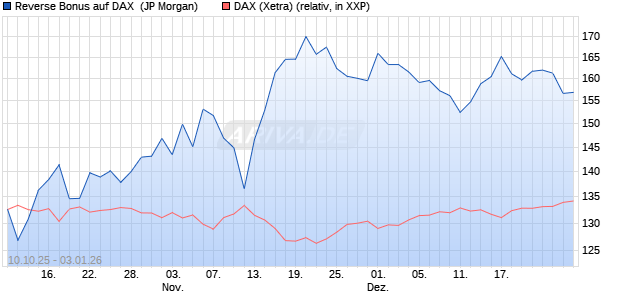 Reverse Bonus auf DAX [J.P. Morgan Structured Prod. (WKN: JU7354) Chart