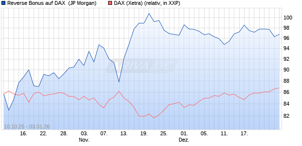 Reverse Bonus auf DAX [J.P. Morgan Structured Prod. (WKN: JU67PW) Chart