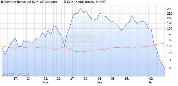 Reverse Bonus auf DAX [J.P. Morgan Structured Prod. (WKN: JU7YJU) Chart