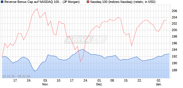 Reverse Bonus Cap auf NASDAQ 100 [J.P. Morgan St. (WKN: JU6NHE) Chart