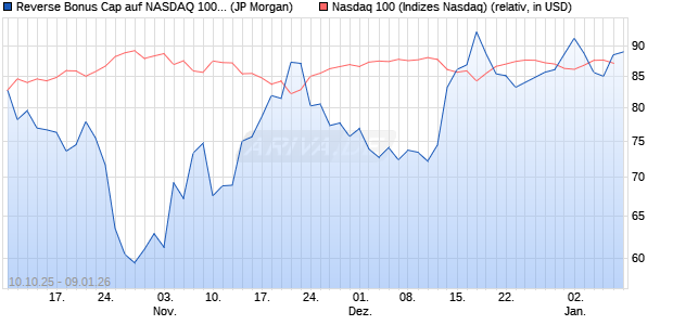 Reverse Bonus Cap auf NASDAQ 100 [J.P. Morgan St. (WKN: JU6GYW) Chart