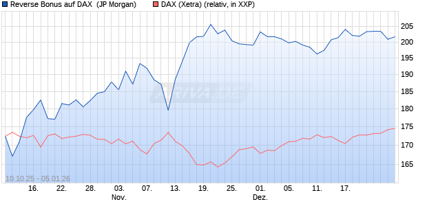 Reverse Bonus auf DAX [J.P. Morgan Structured Prod. (WKN: JU67NM) Chart