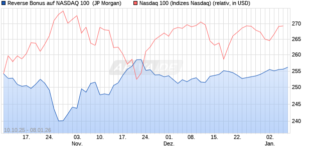 Reverse Bonus auf NASDAQ 100 [J.P. Morgan Structu. (WKN: JU6UK3) Chart