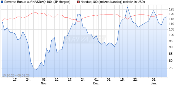 Reverse Bonus auf NASDAQ 100 [J.P. Morgan Structu. (WKN: JU6M0P) Chart
