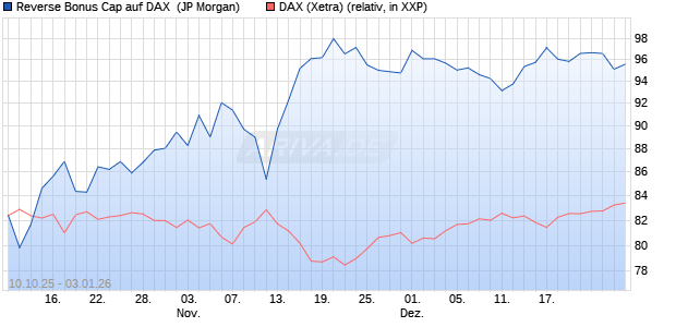 Reverse Bonus Cap auf DAX [J.P. Morgan Structured . (WKN: JU6M02) Chart
