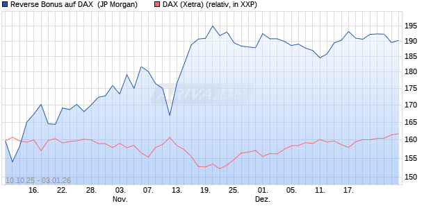Reverse Bonus auf DAX [J.P. Morgan Structured Prod. (WKN: JU7WPD) Chart