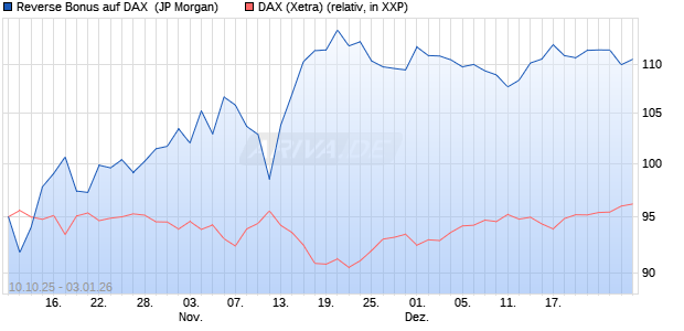 Reverse Bonus auf DAX [J.P. Morgan Structured Prod. (WKN: JU74RU) Chart