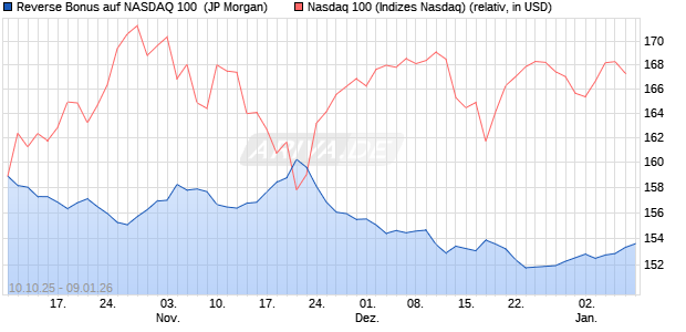 Reverse Bonus auf NASDAQ 100 [J.P. Morgan Structu. (WKN: JU6WVP) Chart