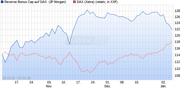 Reverse Bonus Cap auf DAX [J.P. Morgan Structured . (WKN: JU6NHX) Chart