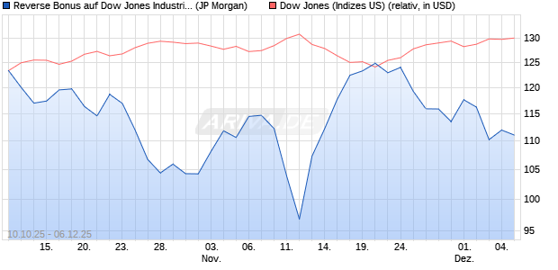 Reverse Bonus auf Dow Jones Industrial Average [J. (WKN: JU74RX) Chart