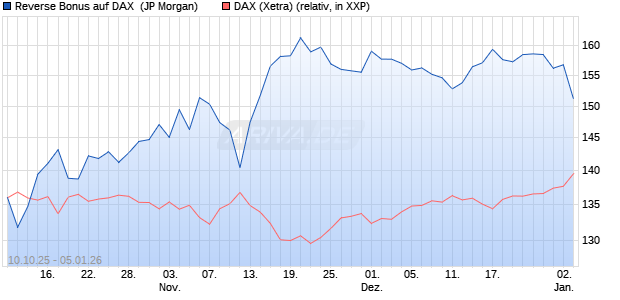 Reverse Bonus auf DAX [J.P. Morgan Structured Prod. (WKN: JU6WY7) Chart