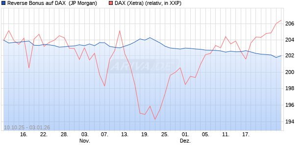 Reverse Bonus auf DAX [J.P. Morgan Structured Prod. (WKN: JU709N) Chart