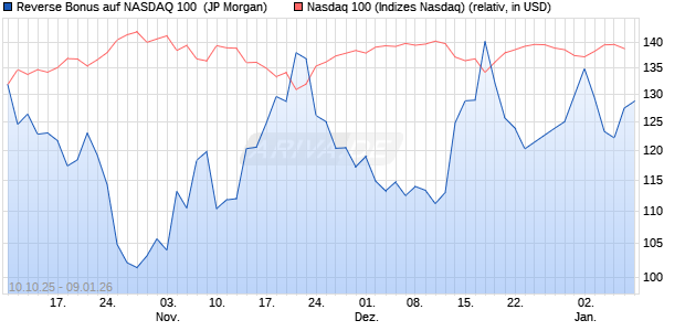 Reverse Bonus auf NASDAQ 100 [J.P. Morgan Structu. (WKN: JU6M1C) Chart