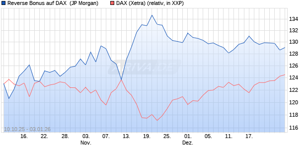 Reverse Bonus auf DAX [J.P. Morgan Structured Prod. (WKN: JU6CLC) Chart