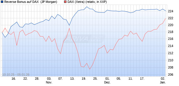 Reverse Bonus auf DAX [J.P. Morgan Structured Prod. (WKN: JU75X8) Chart