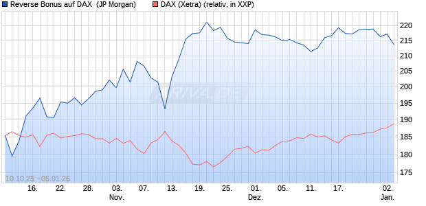 Reverse Bonus auf DAX [J.P. Morgan Structured Prod. (WKN: JU6M0S) Chart