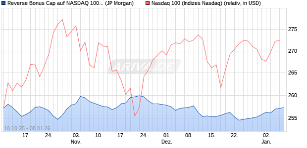 Reverse Bonus Cap auf NASDAQ 100 [J.P. Morgan St. (WKN: JU63RB) Chart