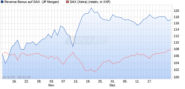 Reverse Bonus auf DAX [J.P. Morgan Structured Prod. (WKN: JU74ST) Chart