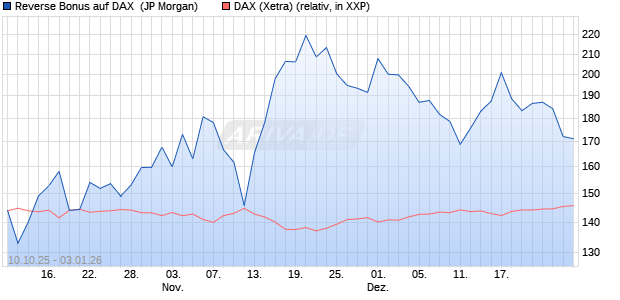 Reverse Bonus auf DAX [J.P. Morgan Structured Prod. (WKN: JU74SD) Chart