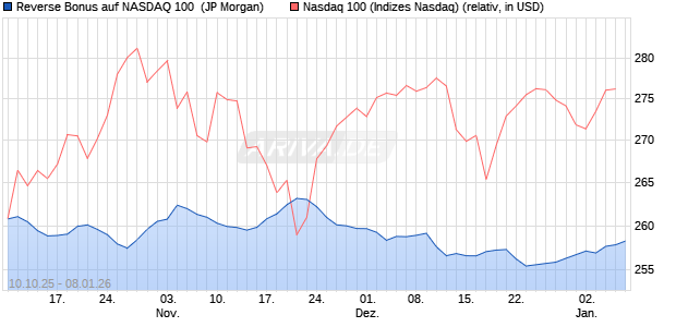 Reverse Bonus auf NASDAQ 100 [J.P. Morgan Structu. (WKN: JU7YJY) Chart