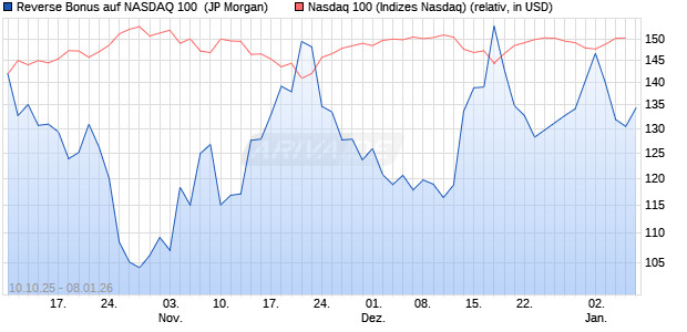 Reverse Bonus auf NASDAQ 100 [J.P. Morgan Structu. (WKN: JU7N3N) Chart
