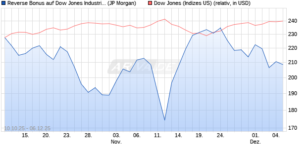 Reverse Bonus auf Dow Jones Industrial Average [J. (WKN: JU74QN) Chart