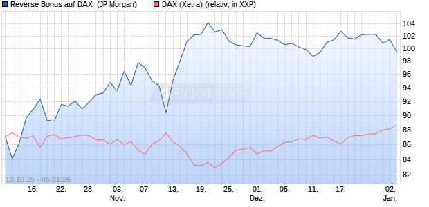 Reverse Bonus auf DAX [J.P. Morgan Structured Prod. (WKN: JU7E77) Chart