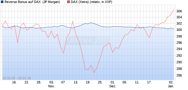 Reverse Bonus auf DAX [J.P. Morgan Structured Prod. (WKN: JU7WMW) Chart
