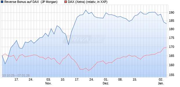 Reverse Bonus auf DAX [J.P. Morgan Structured Prod. (WKN: JU6CMA) Chart