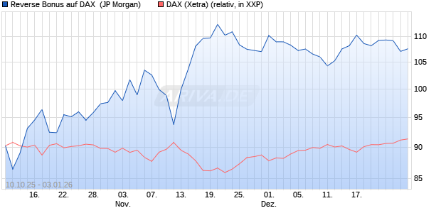 Reverse Bonus auf DAX [J.P. Morgan Structured Prod. (WKN: JU6NGR) Chart