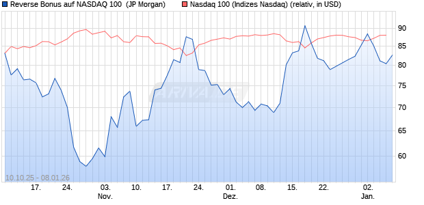 Reverse Bonus auf NASDAQ 100 [J.P. Morgan Structu. (WKN: JU7N26) Chart