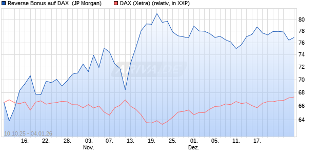 Reverse Bonus auf DAX [J.P. Morgan Structured Prod. (WKN: JU7079) Chart