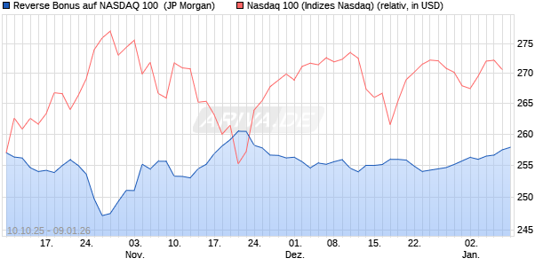Reverse Bonus auf NASDAQ 100 [J.P. Morgan Structu. (WKN: JU6NFJ) Chart