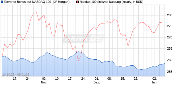 Reverse Bonus auf NASDAQ 100 [J.P. Morgan Structu. (WKN: JU7P9E) Chart