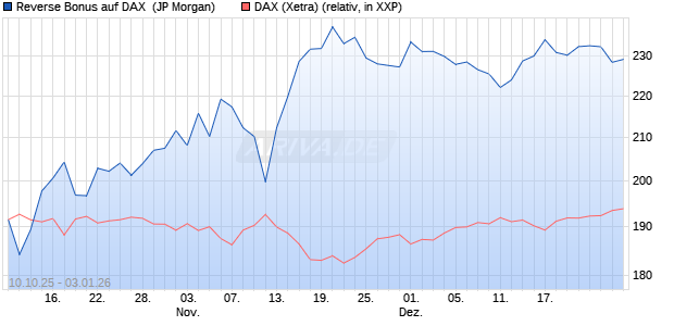 Reverse Bonus auf DAX [J.P. Morgan Structured Prod. (WKN: JU67N6) Chart