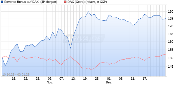 Reverse Bonus auf DAX [J.P. Morgan Structured Prod. (WKN: JU6GYP) Chart