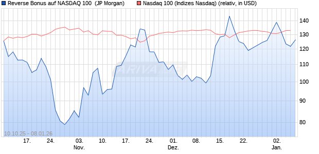 Reverse Bonus auf NASDAQ 100 [J.P. Morgan Structu. (WKN: JU7N2U) Chart