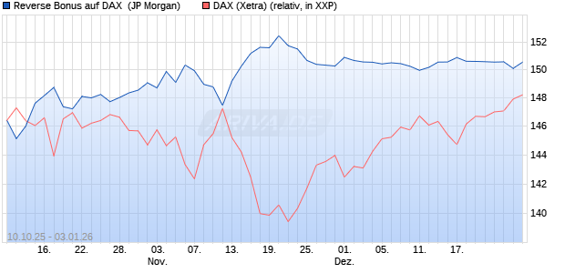 Reverse Bonus auf DAX [J.P. Morgan Structured Prod. (WKN: JU63R4) Chart