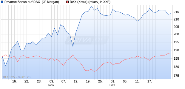Reverse Bonus auf DAX [J.P. Morgan Structured Prod. (WKN: JU7P7P) Chart